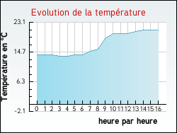 Evolution de la temp�rature de la ville de L'Hospitalet-du-Larzac